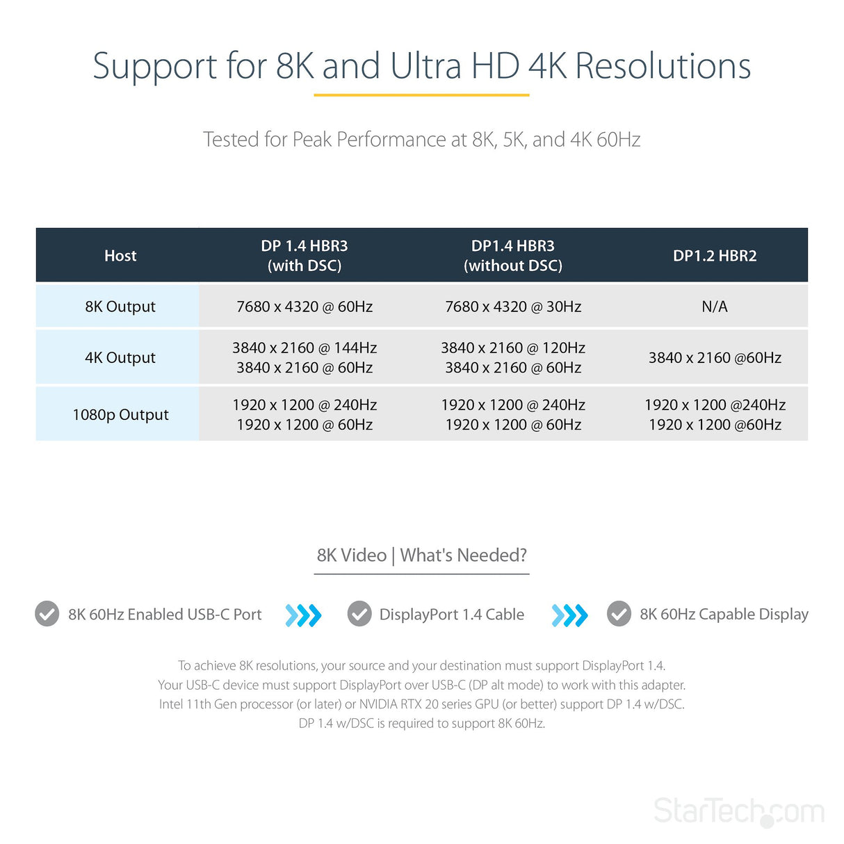 STARTECH USB C to DisplayPort Adapter - 8K|4K 60Hz USB-C to DisplayPort 1.4 Adapter Dongle - USB Type-C to DP Monitor Video Converter - Works w|Thunderbolt 3 - w|12" Long Attached Cable (CDP2DPEC) (CDP2DPEC)