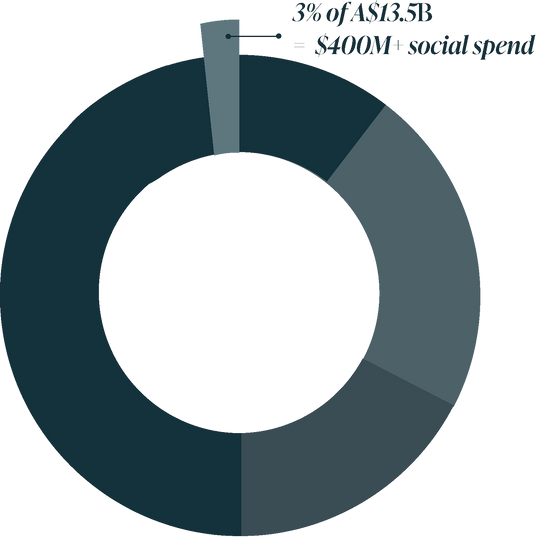 Pie chart showing a small section labeled '3% of AS13.5B = $400M social spend' with a white center.