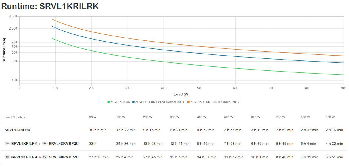 APC 1000 VA | 900 W | 6 IEC 60320 C13 | IEC 60320 C14 | 4U | 50 dBA | IP20 (SRVL1KRILRK)