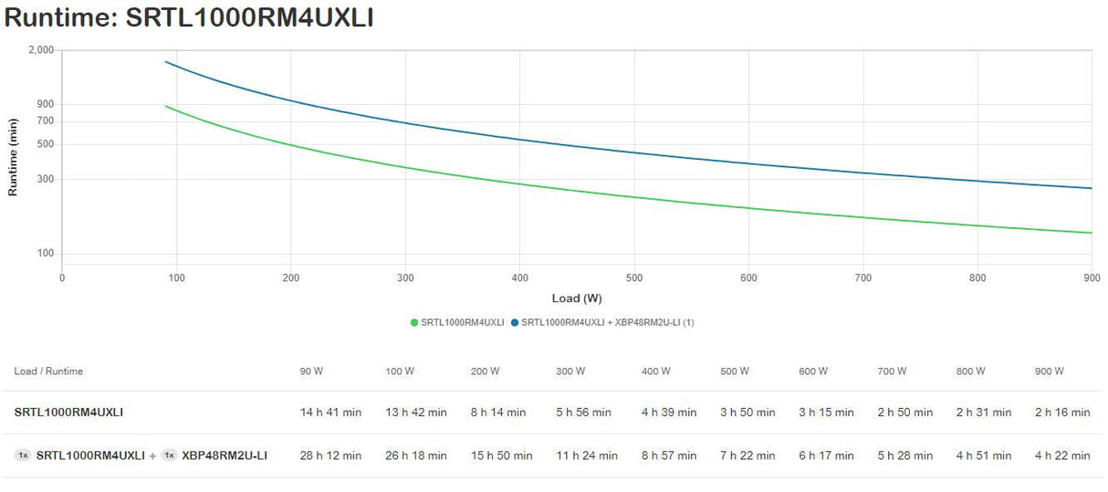 APC 1000 VA | Lithium-ion | Rackmount 4U | 230 V | 8x C13 IEC outlets | 900 W | IP20 (SRTL1000RM4UXLI)