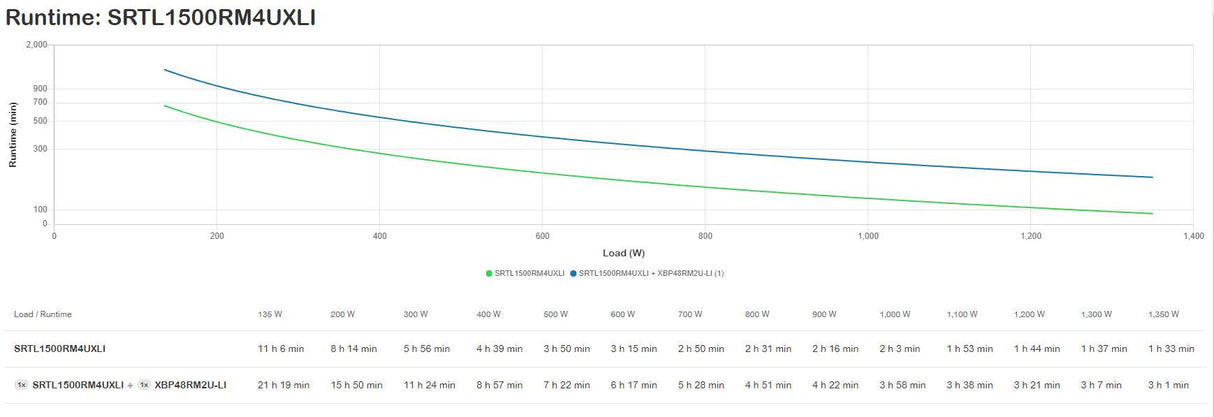 APC 1500 VA | 1350 W | 8x C13 IEC outlets | 4U | Lithium-ion | 171 x 432 x 590 | 40700 g (SRTL1500RM4UXLI)