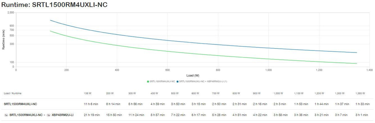 APC 1500 VA | 1350 W | Lithium-ion | Rackmount 4U | 230 V | 8x C13 IEC outlets | Network Card | 50 dBA | IP20 (SRTL1500RM4UXLI-NC)