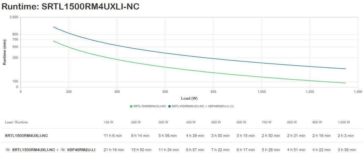 APC 1500 VA | 1350 W | Lithium-ion | Rackmount 4U | 230 V | 8x C13 IEC outlets | Network Card | 50 dBA | IP20 (SRTL1500RM4UXLI-NC)