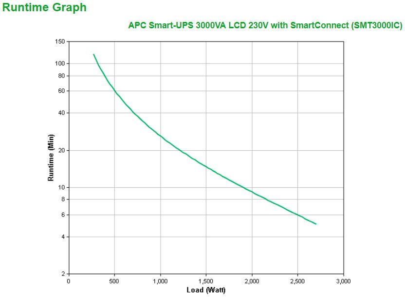 APC 2.7 kW | 3 kVA | 230V | 1x IEC 320 C19 | 1x IEC Jumpers | 8x IEC 320 C13 | SmartSlot | USB | 365 Joules (SMT3000IC)