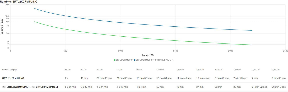 APC 230 V AC | 2200 W | 2200 VA | BS1363A | 3 x IEC 320 C13 | 1U | 336 VAh Li-Ion | 15.9 kg (SRTL2K2RM1UINC)