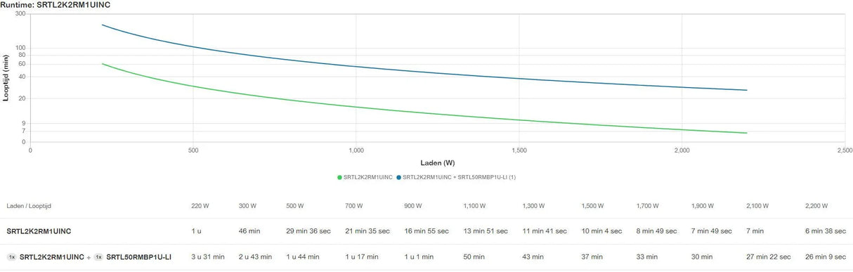 APC 230 V AC | 2200 W | 2200 VA | BS1363A | 3 x IEC 320 C13 | 1U | 336 VAh Li-Ion | 15.9 kg (SRTL2K2RM1UINC)