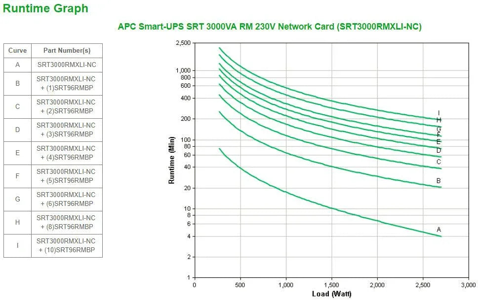 APC 3000 VA | 2700 W | 230 V | RJ-45 | USB | SmartSlot | 2U | 432x635x85 mm | 31.3 kg (SRT3000RMXLI-NC)