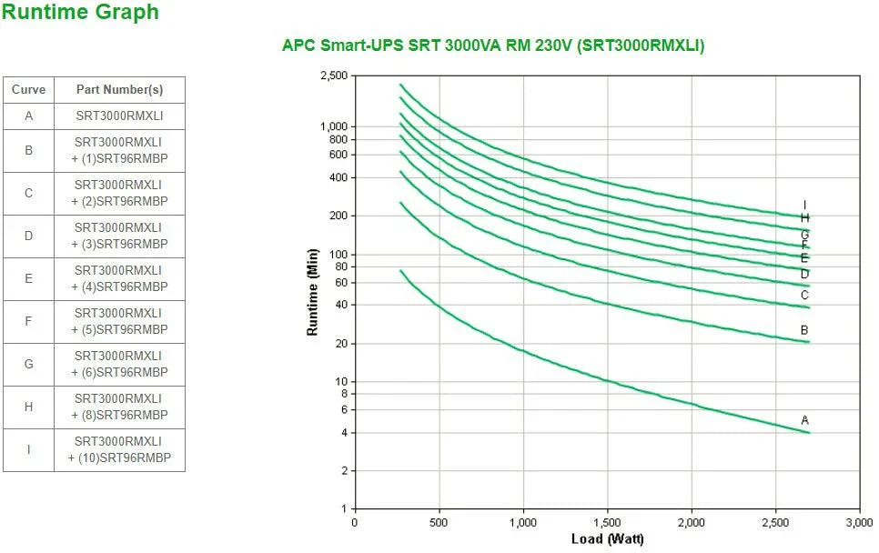 APC 3000 VA | 2700 W | 230 V | RJ-45 | USB | SmartSlot | 2U | 432x635x85 mm | 31.3 kg (SRT3000RMXLI)
