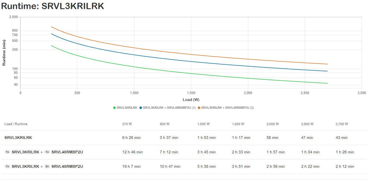 APC 3000 VA | 3700 W | 4U | 6 IEC 60320 C13 | IEC 60320 C19 | IEC 60320 C20 | 50 dBA | IP20 (SRVL3KRILRK)