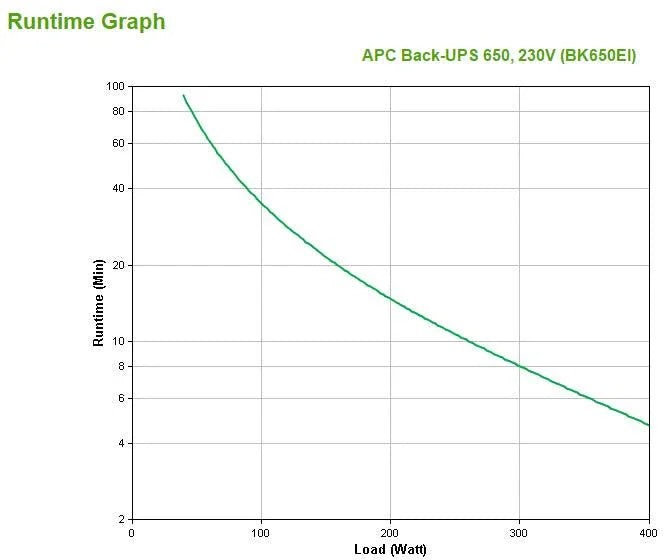 APC APC Back-UPS CS | 650VA|400W | Input 230V|Output 230V | Interface Port DB-9 RS-232 | USB (BK650EI)
