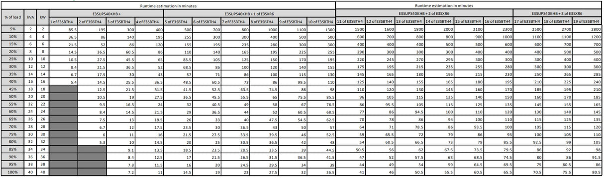 APC APC Easy UPS 3S uninterruptible power supply (UPS) Double-conversion (Online) 40 kVA 40000 W (E3SUPS40KHB)