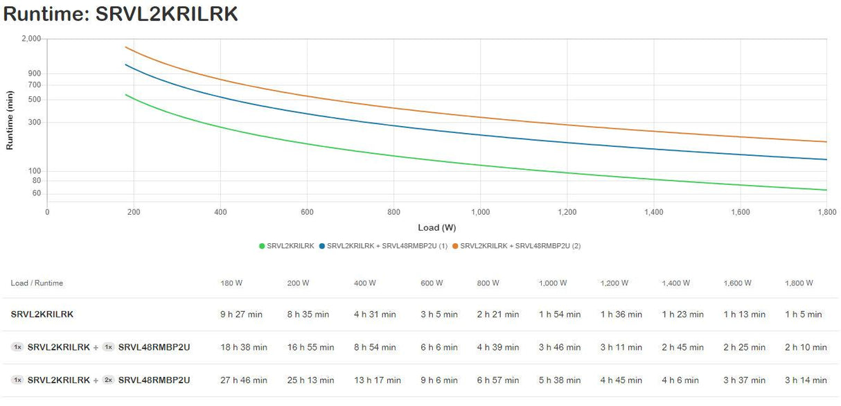 APC APC Easy UPS On-Line | 2000VA | Lithium-ion | Rack|Tower 4U | 230V | 6 IEC C13 outlets | Intelligent Card Slot | Extended runtime | W| rail kit (SRVL2KRILRK)