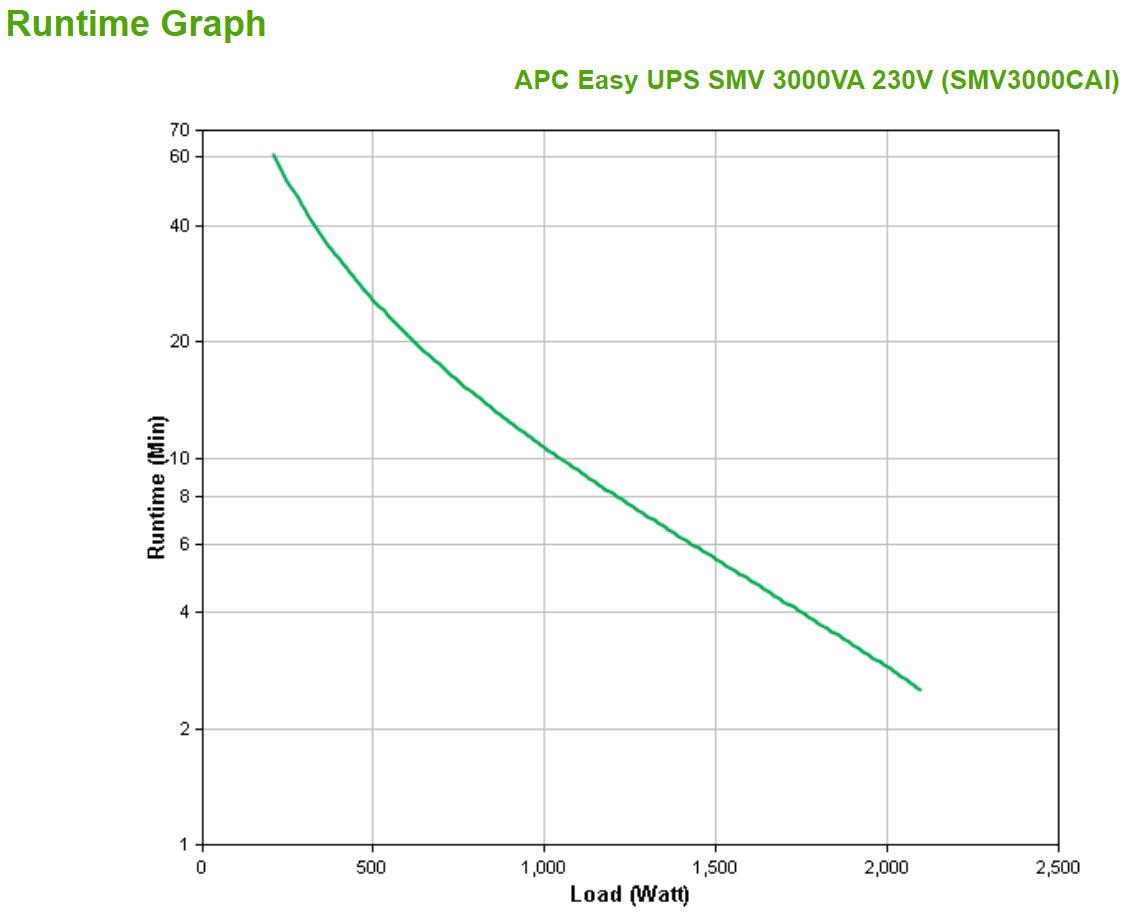 APC APC Easy UPS SMV uninterruptible power supply (UPS) Line-Interactive 3 kVA 2100 W 6 AC outlet(s) (SMV3000CAI)