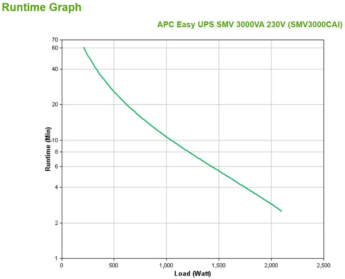 APC APC Easy UPS SMV uninterruptible power supply (UPS) Line-Interactive 3 kVA 2100 W 6 AC outlet(s) (SMV3000CAI)