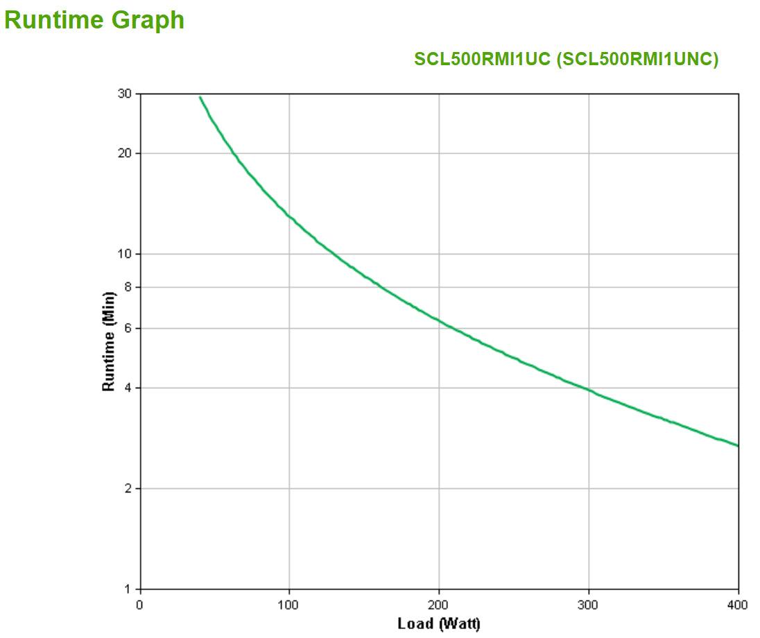 APC APC SMART-UPS C LI-ON 500VA SHORT DEPTH 230V NETWORK CARD uninterruptible power supply (UPS) Line-Interactive 0.5 kVA 400 W 4 AC outlet(s) (SCL500RMI1UNC)
