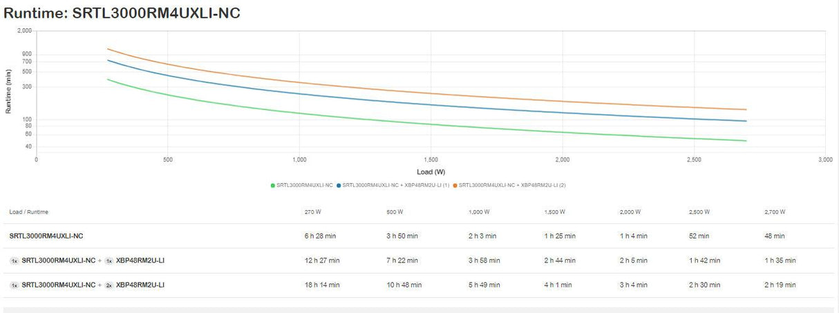 APC APC Smart-UPS | 230V | 2700 W | 3000 VA | IEC 60320 C20 | 6 IEC 60320 C13 | 43.2 x 17.1 x 63.9 cm | 44.5 kg (SRTL3000RM4UXLI-NC)
