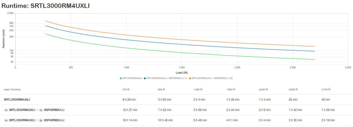 APC APC Smart-UPS | 230V | 2700 W | 3000 VA | IEC 60320 C20 | 6 IEC 60320 C13 | 43.2 x 17.1 x 63.9 cm | 44.5 kg (SRTL3000RM4UXLI)