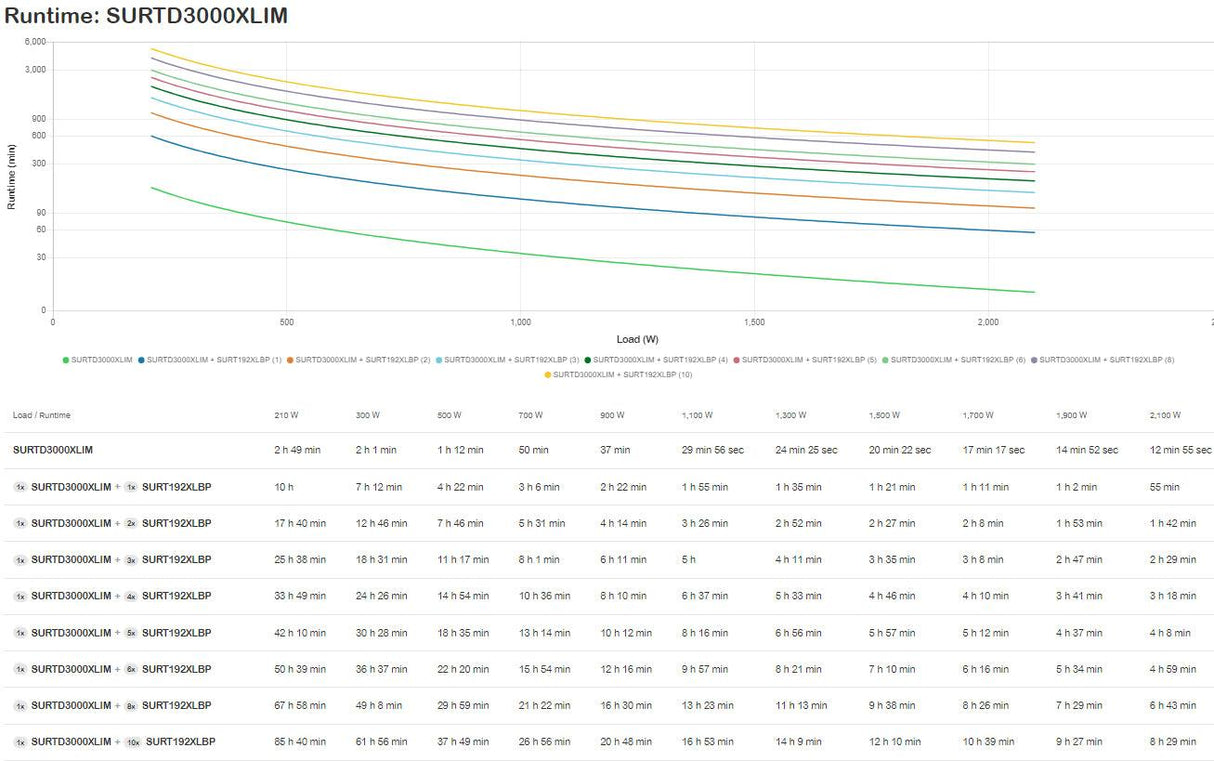 APC APC Smart-UPS RT 3000VA uninterruptible power supply (UPS) Double-conversion (Online) 3 kVA 2100 W 10 AC outlet(s) (SURTD3000XLIM)