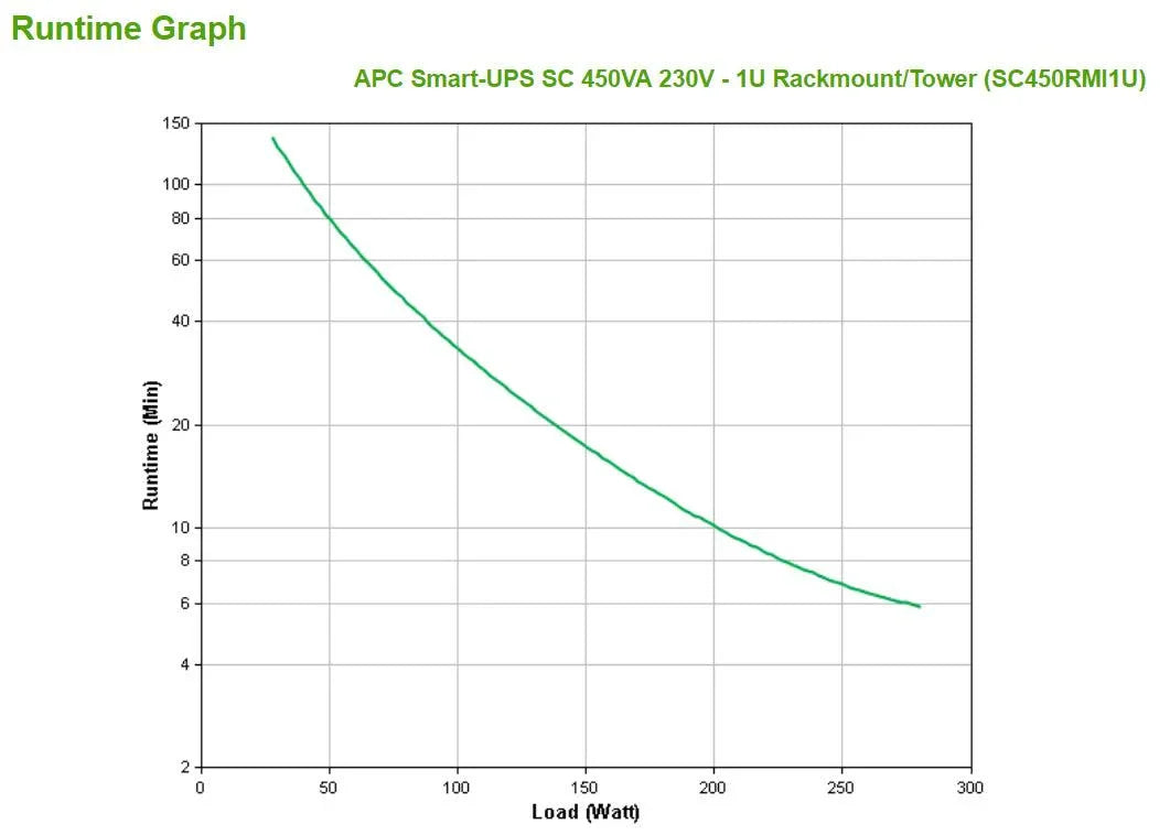 APC APC Smart-UPS SC 450VA 230V - 1U Rackmount Tower (SC450RMI1U)