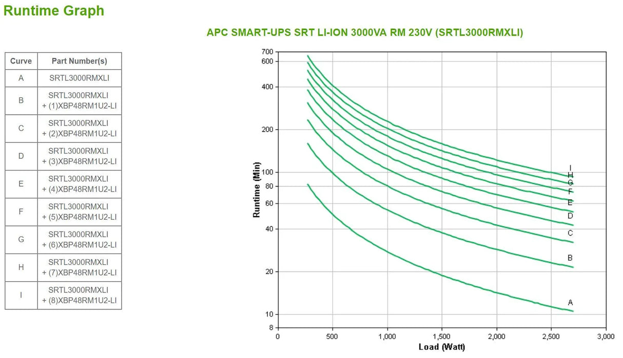 APC APC SMART-UPS SRT LI-ION 3000VA RM ACCS uninterruptible power supply (UPS) Double-conversion (Online) 3 kVA 2700 W (SRTL3000RMXLI)