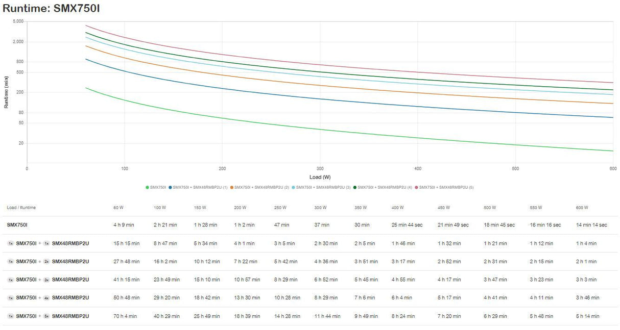 APC APC Smart-UPS X | Line Interactive | 750VA | Rack|tower convertible 2U | 230V | 8x C13 IEC | SmartSlot | Extended runtime (SMX750I)