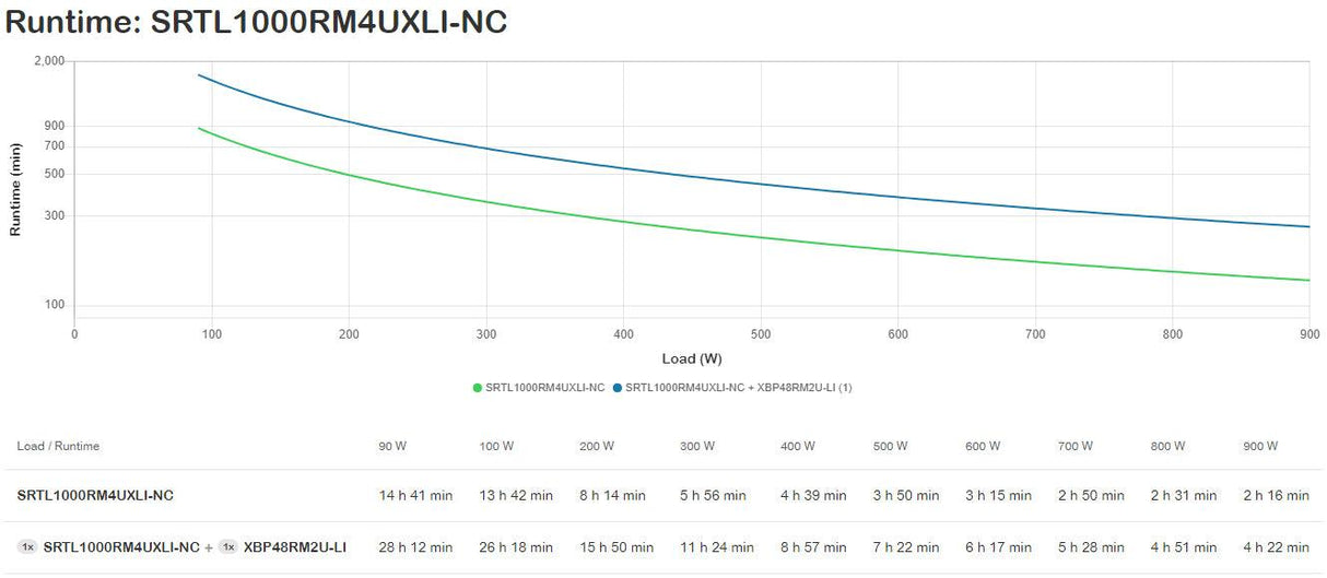 APC APC USV SRTL1000RM4UXLI-NC Li-Ionen uninterruptible power supply (UPS) Double-conversion (Online) 1 kVA 900 W (SRTL1000RM4UXLI-NC)