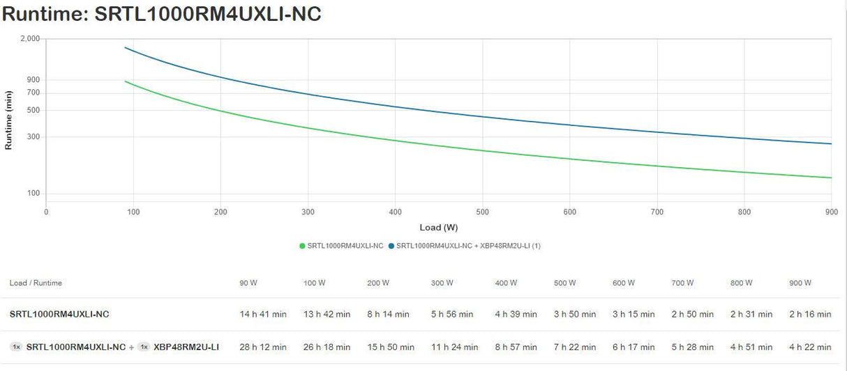 APC APC USV SRTL1000RM4UXLI-NC Li-Ionen uninterruptible power supply (UPS) Double-conversion (Online) 1 kVA 900 W (SRTL1000RM4UXLI-NC)