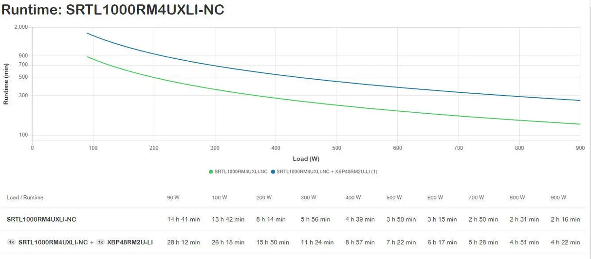 APC APC USV SRTL1000RM4UXLI-NC Li-Ionen uninterruptible power supply (UPS) Double-conversion (Online) 1 kVA 900 W (SRTL1000RM4UXLI-NC)