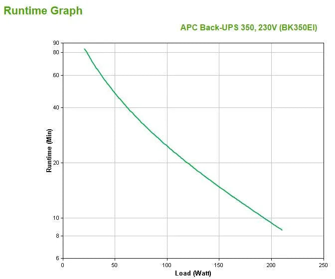 APC Back-UPS CS | 350VA|210W | Input 230V|Output 230V | Interface Port DB-9 RS-232 | USB (BK350EI)