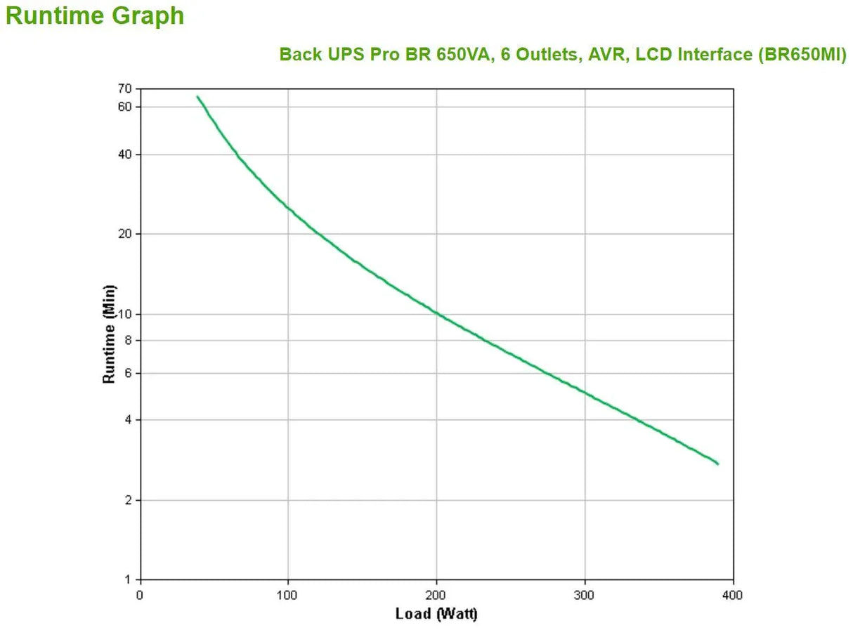 APC Back UPS Pro BR 650VA | 6 Outlets | AVR | LCD Interface (BR650MI)