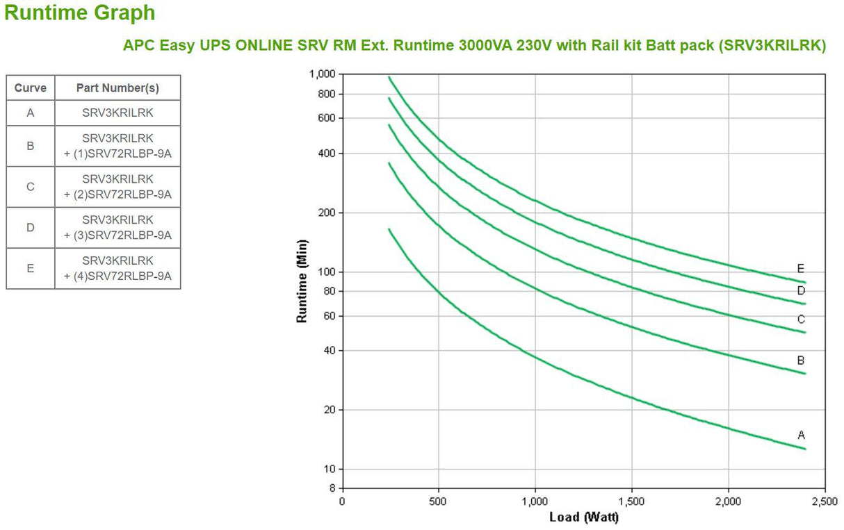 APC Easy UPS On-Line SRV 3000VA RM 230V with Extended Runtime Battery Pack | Rail Kit (SRV3KRILRK)