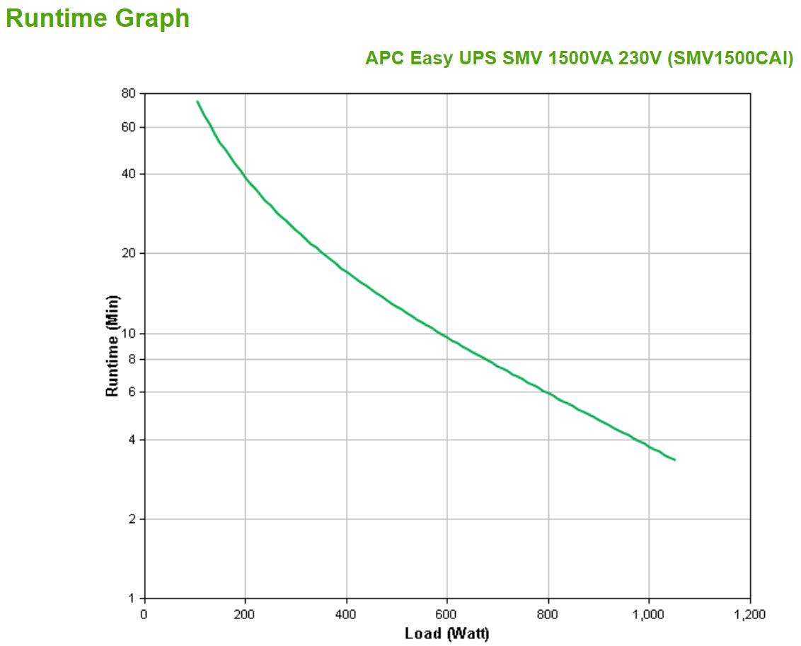 APC Easy UPS SMV 1500VA 230V (SMV1500CAI)