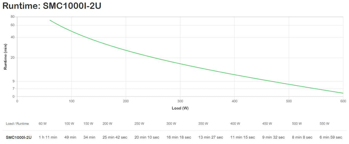 APC Smart-UPS C 1000VA - 600 W | 2U | LCD | 230V | 50|60 Hz | USB | 459 J (SMC1000I-2U)