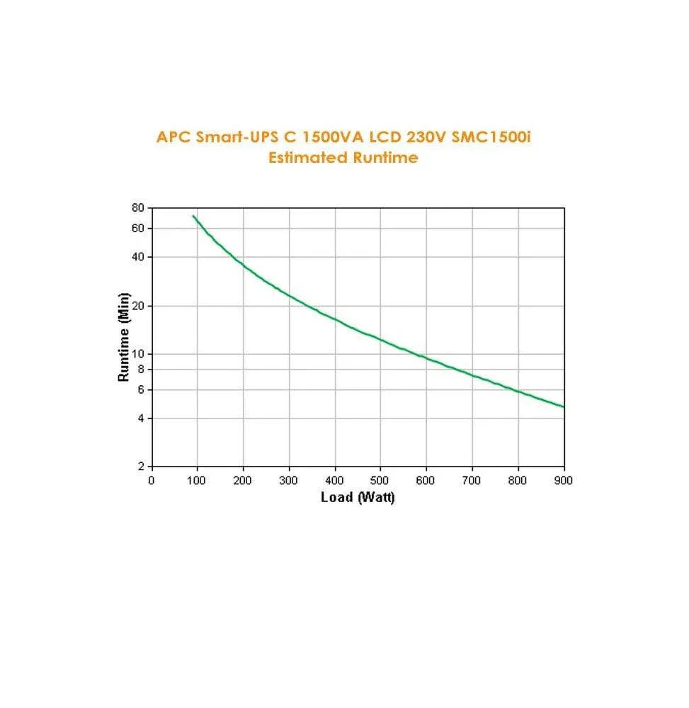 APC Smart-UPS C 1500VA - LCD | 230 V | 900 W | 5% THD | 8 x C13 | USB | 459 J | 27.23 kg (SMC1500I)