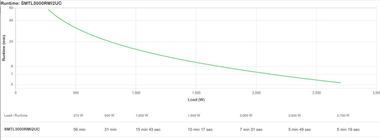 APC Smart-UPS Line Interactive 3000VA | Lithium-ion | Rack| 2U | 230V | 8 x IEC C13 + 1 x IEC C19 | SmartConnect+SmartSlot | AVR | LCD (SMTL3000RMI2UC)