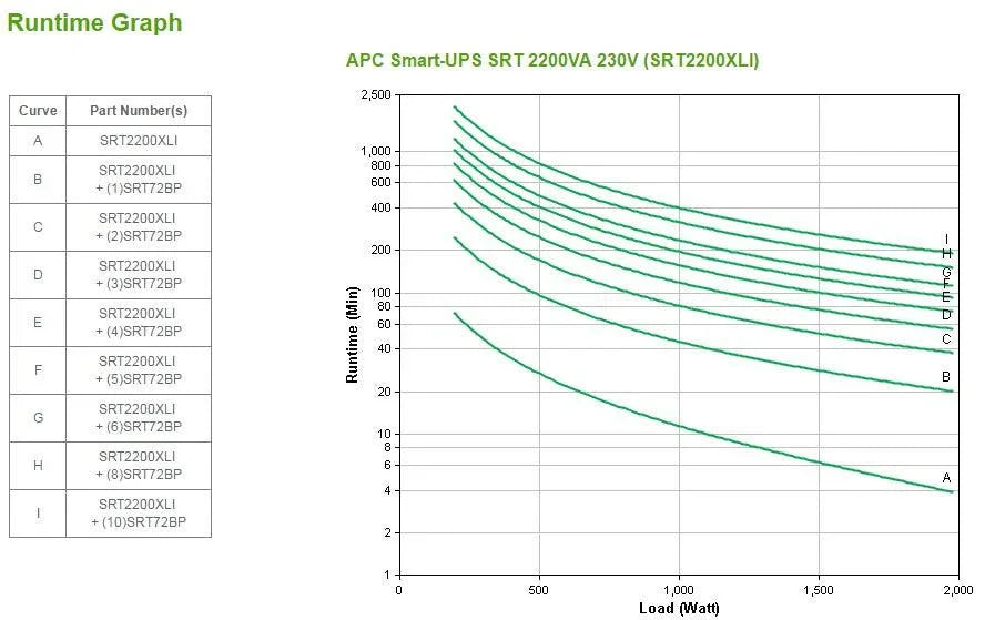 APC Smart-UPS | Double Conversion (Online) | 2200VA | 1.98 KW | 230V | RJ-45 Serial | Smart-Slot | USB (SRT2200XLI)