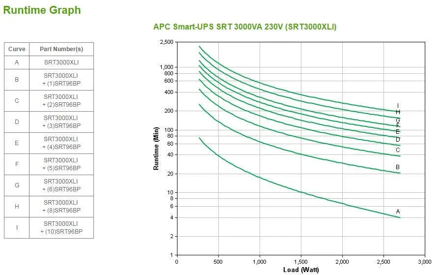 APC Smart-UPS | Double Conversion (Online) | 3000VA | 2.7 KW | 230V | RJ-45 Serial | Smart-Slot | USB (SRT3000XLI)