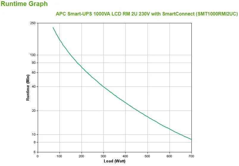 APC Smart-UPS | Line Interactive | 1000VA | Rackmount 2U | 230V | 4x IEC C13 outlets | SmartConnect Port+SmartSlot | AVR | LCD (SMT1000RMI2UC)
