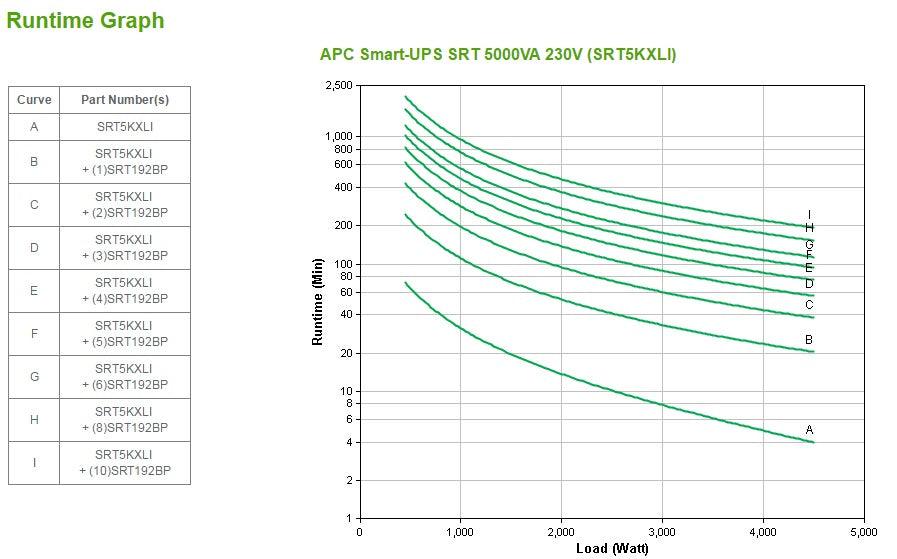 APC Smart-UPS SRT 5000VA 230V (SRT5KXLI)