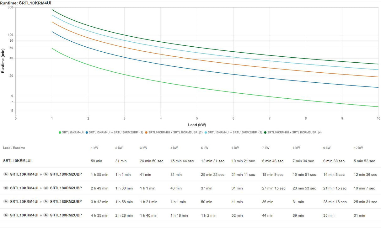 APC Smart-UPS Ultra On-Line Lithium ion | 10KVA|10KW | 4U Rack|Tower | 230V (SRTL10KRM4UI)