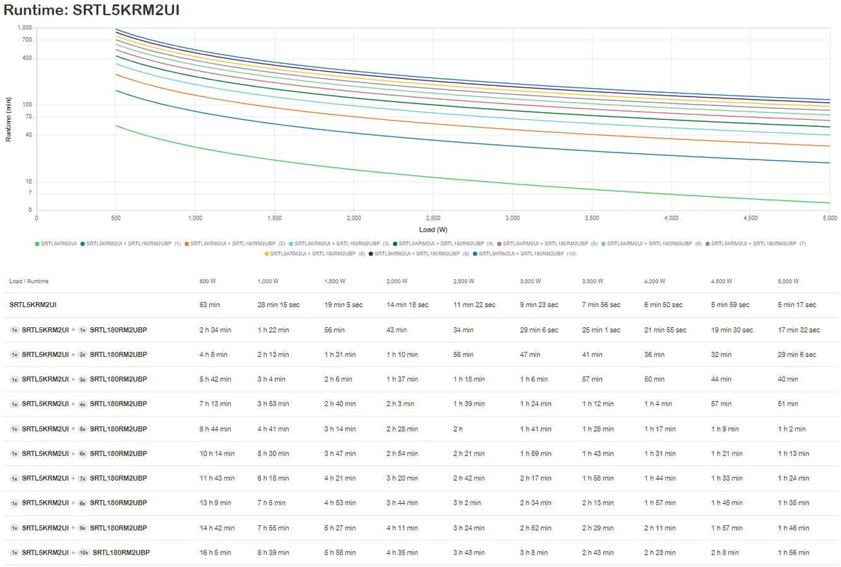 APC Smart-UPS Ultra On-Line Lithium ion | 5KVA|5KW | 2U Rack|Tower | 230V (SRTL5KRM2UI)