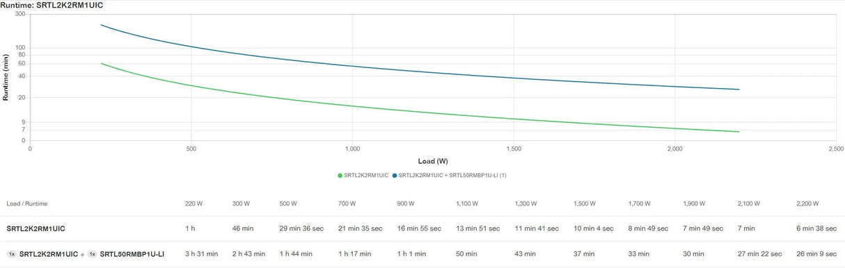 APC Smart-UPS Ultra | 2200VA 230V 1U | with Lithium-Ion Battery | with SmartConnect (SRTL2K2RM1UIC)