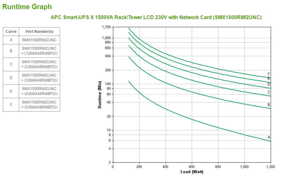 APC Smart-UPS X 1500VA Rack|Tower LCD 230V with Network Card (SMX1500RMI2UNC)