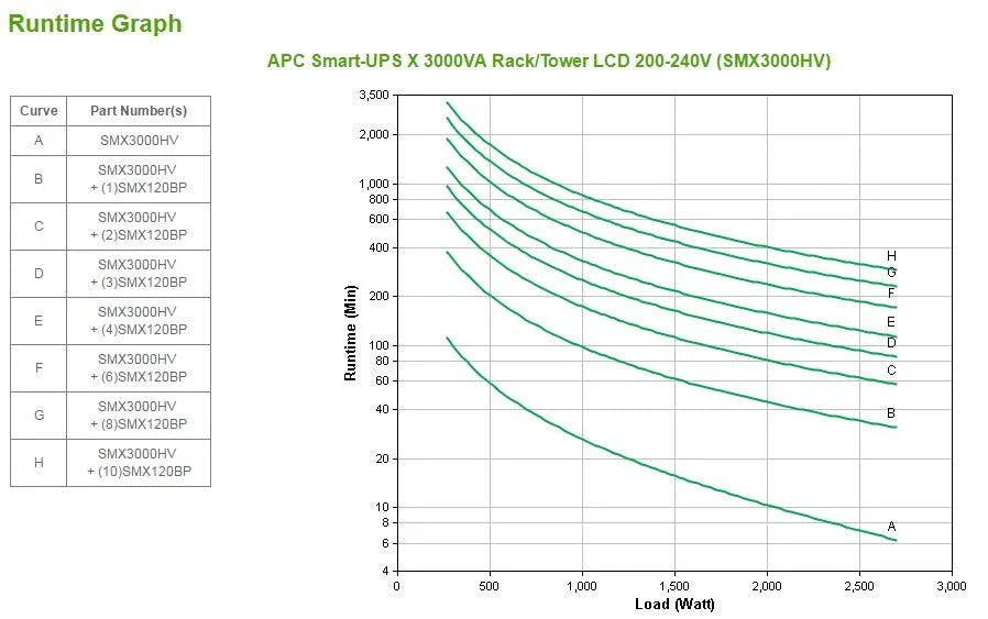 APC Smart-UPS X 3000VA - LCD | 200-240V | 2700 W | 230V | 5% THD | SmartSlot | LED | 645 J | 4U | 38.64kg (SMX3000HV)