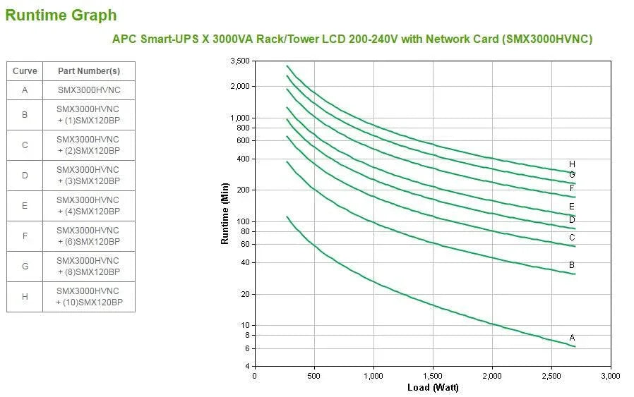 APC Smart-UPS X 3000VA - LCD | 200-240V | 2700 W | 230V | 5% THD | SmartSlot | LED | 645 J | 4U | 38.64kg with Network Card (SMX3000HVNC)
