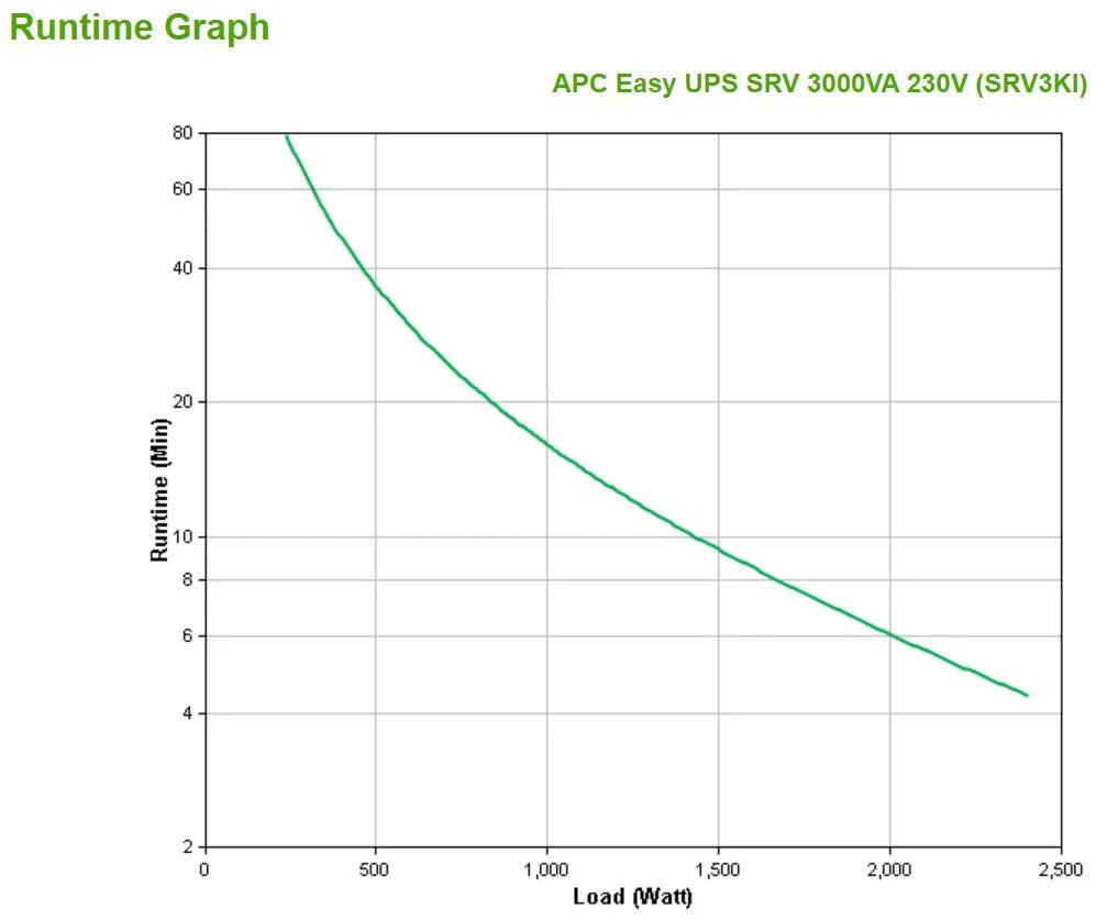 APC SRV 2000VA | 230 Vac | 40 | 70 Hz | 2000 VA | 1600 W | 220 Vac | 240 Vac | 88% max | 48 V (SRV3KI)
