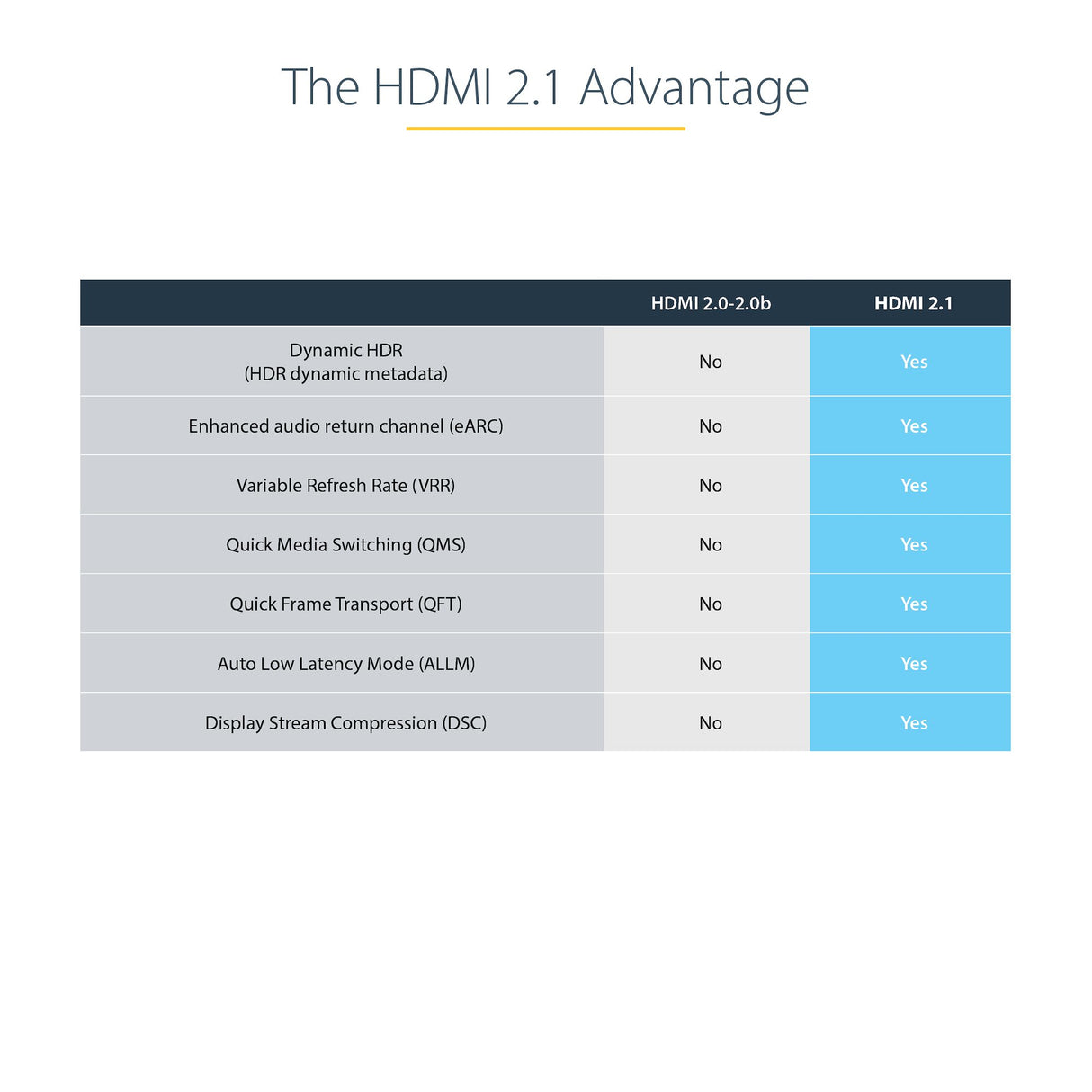 STARTECH 20in (50cm) HDMI 2.1 Cable 8K - Certified Ultra High Speed HDMI Cable 48Gbps - 8K 60Hz|4K 120Hz HDR10+ eARC - Ultra HD 8K HDMI Cord - Monitor|TV|Display - TPE Jacket (HDMM21V50CM) (HDMM21V50CM)