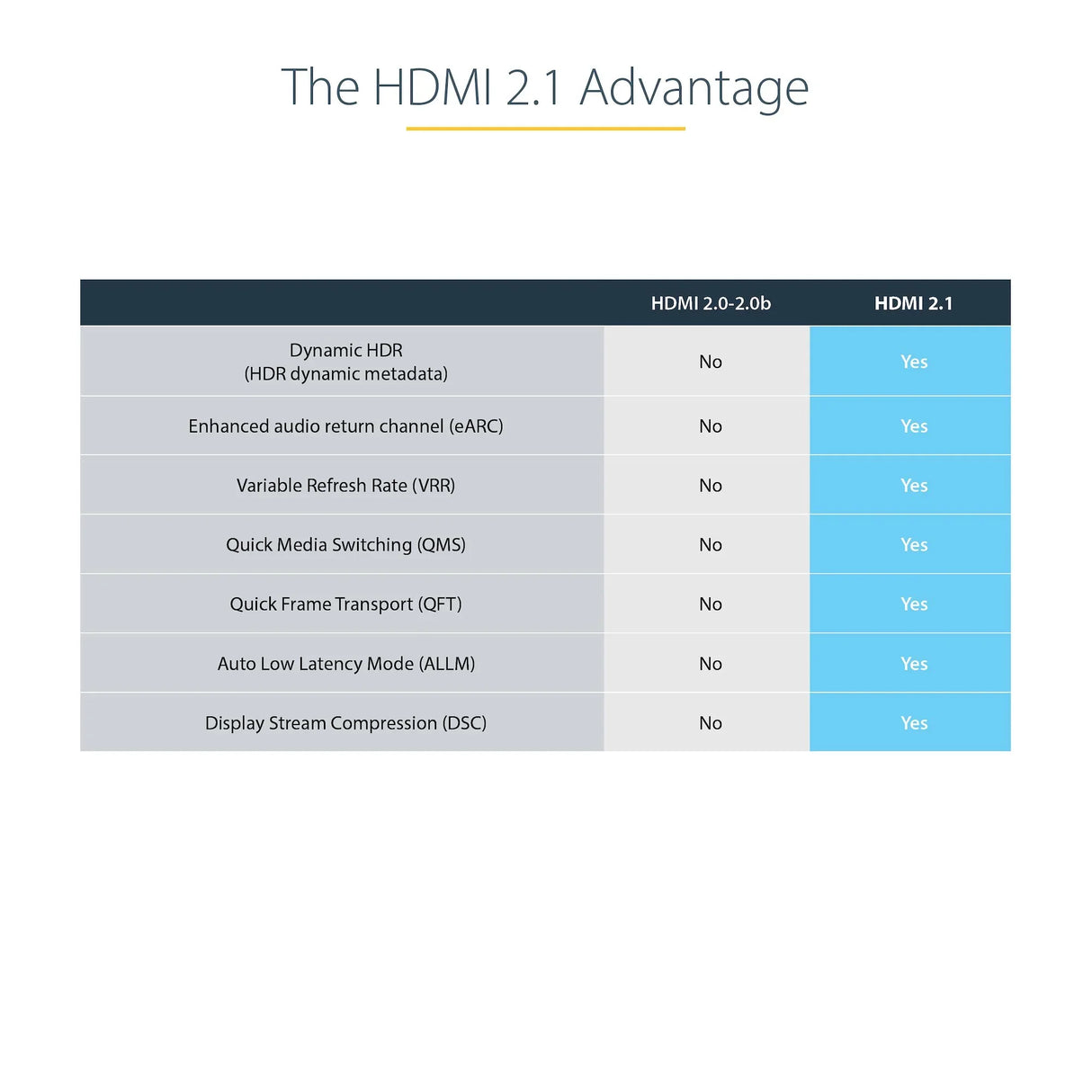 STARTECH 20in (50cm) HDMI 2.1 Cable 8K - Certified Ultra High Speed HDMI Cable 48Gbps - 8K 60Hz|4K 120Hz HDR10+ eARC - Ultra HD 8K HDMI Cord - Monitor|TV|Display - TPE Jacket (HDMM21V50CM) (HDMM21V50CM)
