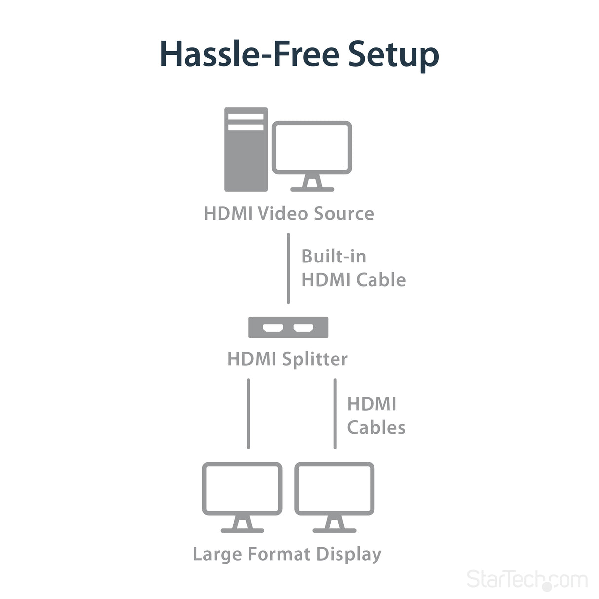 STARTECH 4K HDMI Splitter 1 In 2 Out - 4K 30Hz HDMI 1.4 2 Port Video Splitter Box -with high speed HDMI cable | USB power cable - Black (ST122HD4KU) (ST122HD4KU)