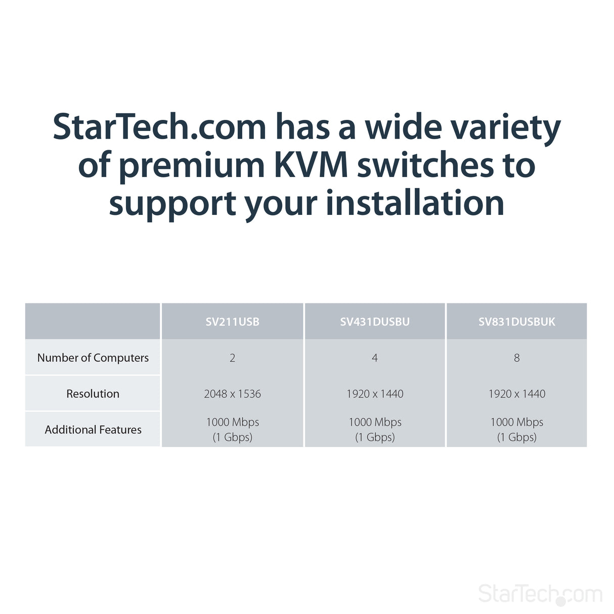 STARTECH 500ft VGA KVM Over IP Extender - PS|2 & USB Host - KVM Console Over CAT5 Ethernet for Multiple Servers | Computers (SV565UTPU) (SV565UTPU)